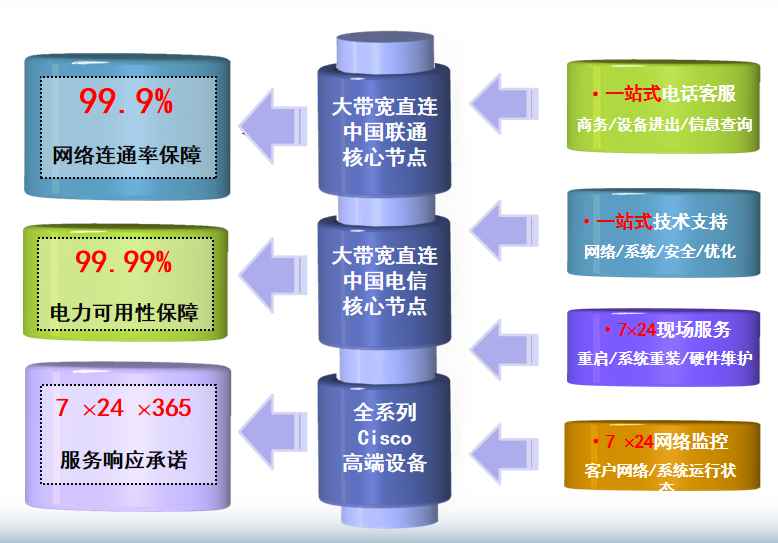五指山机房网络